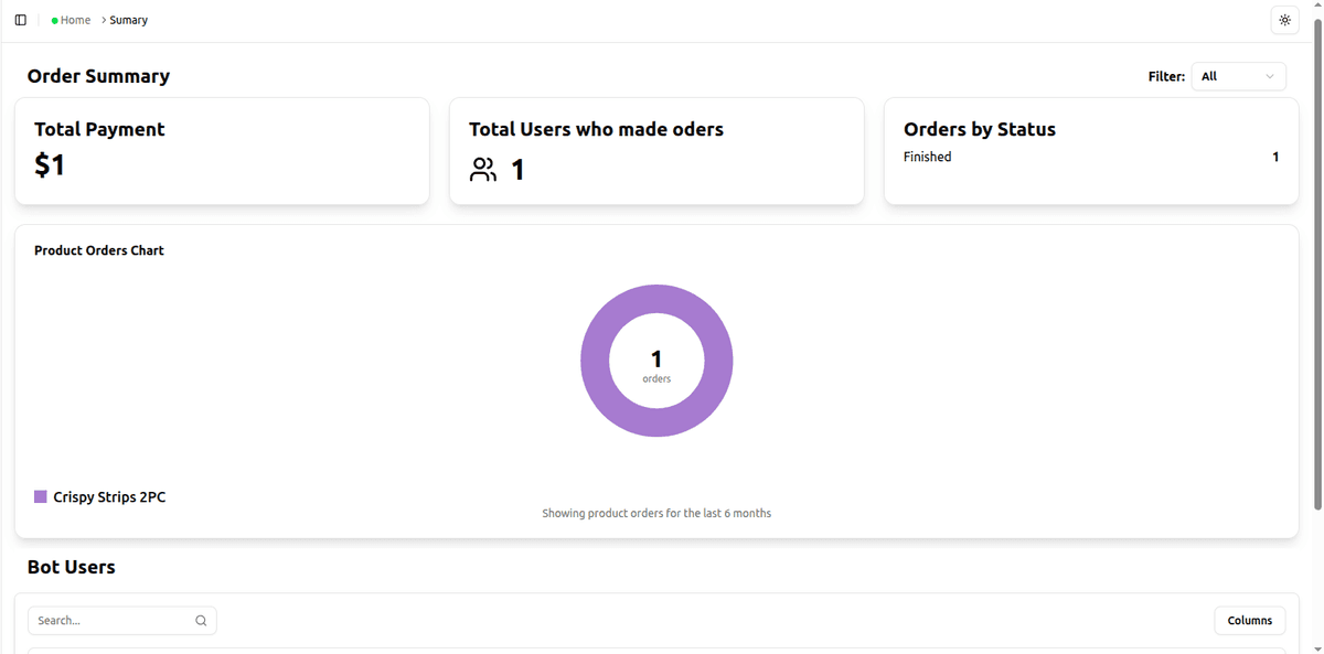3. Sales Summary & Profit Insights